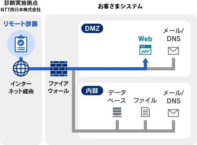 Webアプリケーション診断の実施イメージ