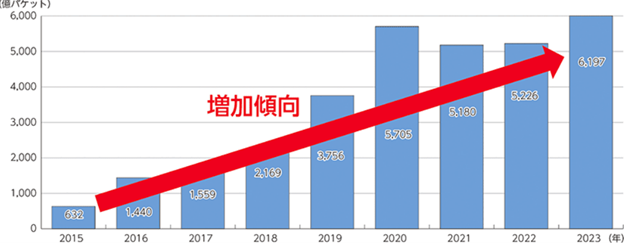 引用:総務省「サイバーセキュリティ上の脅威の増大」