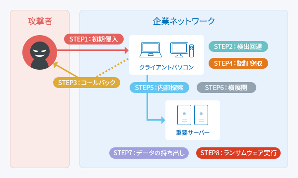ランサムウェア