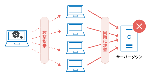 DDoS(ディードス)攻撃
