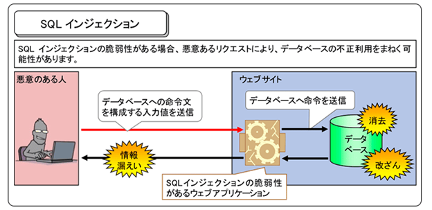 引用:IPA「安全なウェブサイトの作り方 - 1.1 SQLインジェクション」