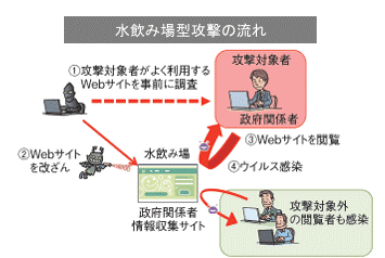 引用:IPA「情報セキュリティ白書2014 - もはや安全ではないp.6」