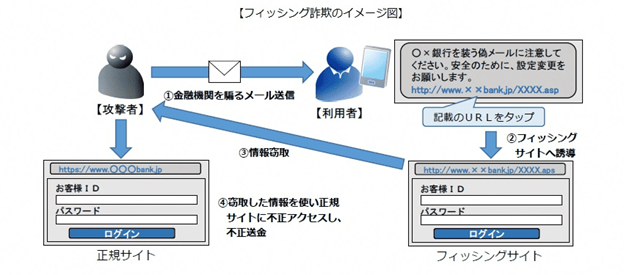 引用:山口県警察「フィッシング110番」