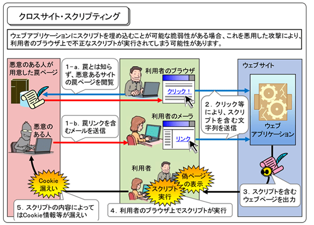 引用:IPA「安全なウェブサイトの作り方 - 1.5 クロスサイト・スクリプティング」