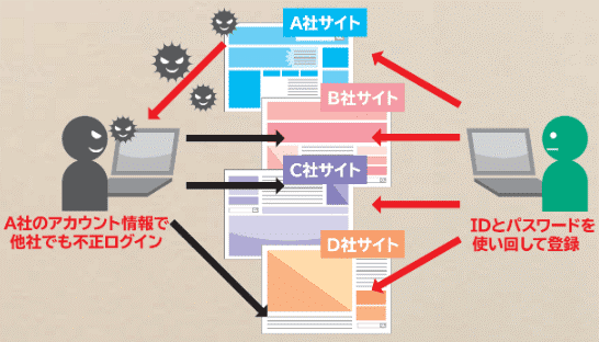 引用:東京都産業労働局「MISSION 1-10 Webサービスへの不正ログイン」