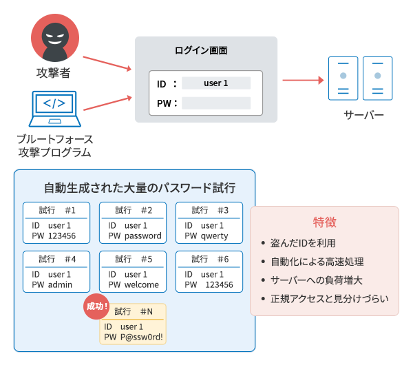 ブルートフォース攻撃