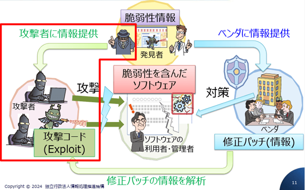 引用:IPA「脆弱性対策の効果的な進め方p.11」