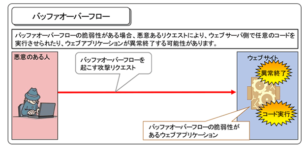 引用:IPA「安全なウェブサイトの作り方 - 1.10 バッファオーバーフロー」