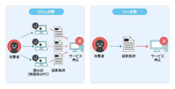 Dos攻撃との違い