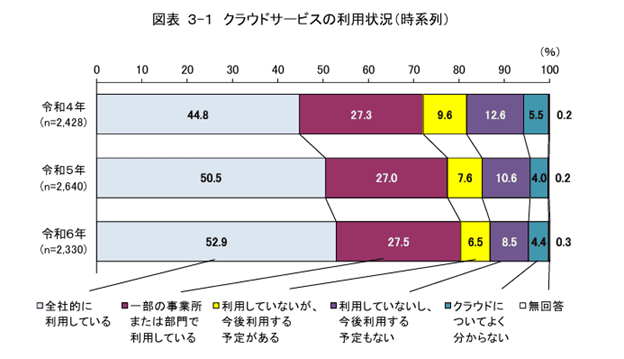 図表3-1 クラウドサービスの利用状況(時系列) 引用:総務省「令和6年 通信利用動向調査報告書(企業編)p.7」