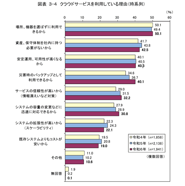 図表3-4 クラウドサービスを利用している理由(時系列) 引用:総務省「令和6年 通信利用動向調査報告書(企業編)p.10」