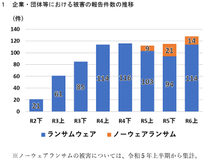 企業・団体等における被害の報告件数の推移