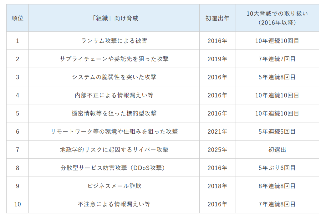 引用:IPA「情報セキュリティ10大脅威2025」