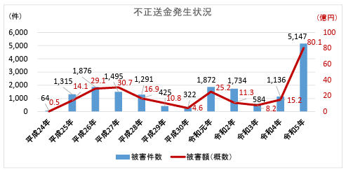 不正送金発生状況