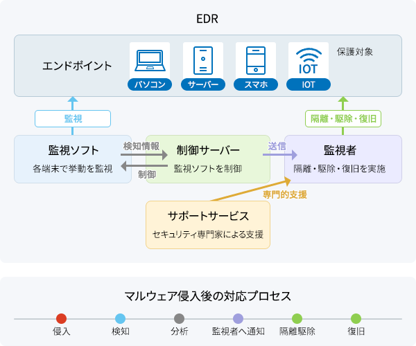 EDR、マルウェア侵入後の対応プロセス