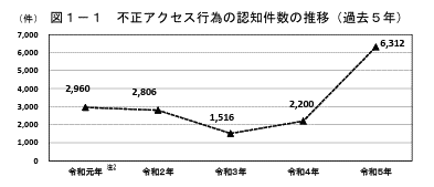 図1-1 不正アクセス行為の認知件数の推移（過去5年）
