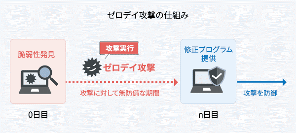 ゼロデイ攻撃の仕組み