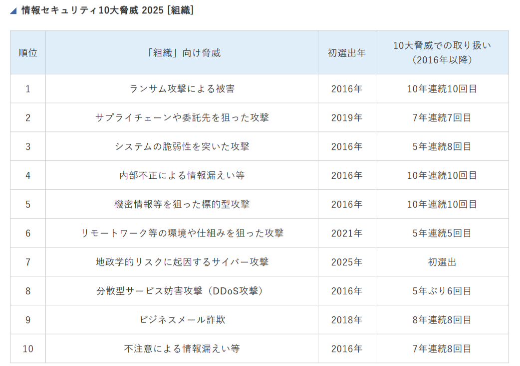 情報セキュリティ10大脅威2025［組織］