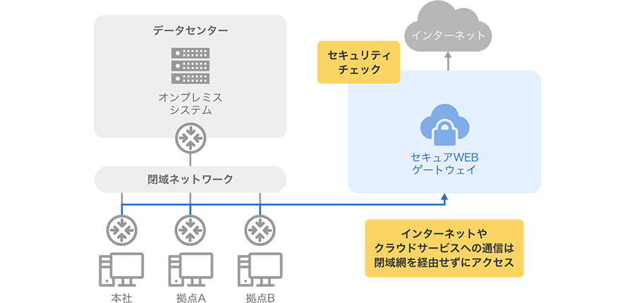 クラウド利用が増えてインターネットが遅い・ボトルネック解消が必要
