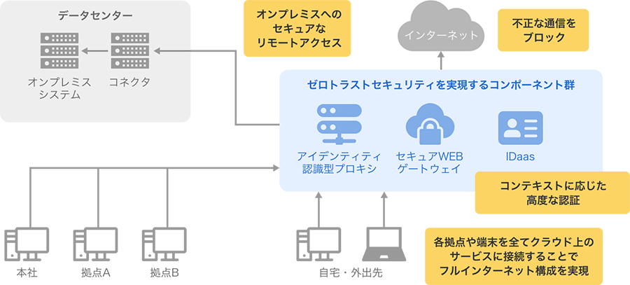 クラウド利用とリモートワークの増加に対応するために従来型のWAN構成から刷新したい