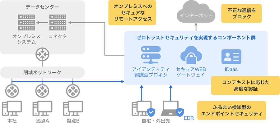 セキュアで高速な通信環境とシームレスなオンプレミス接続を共存させたい