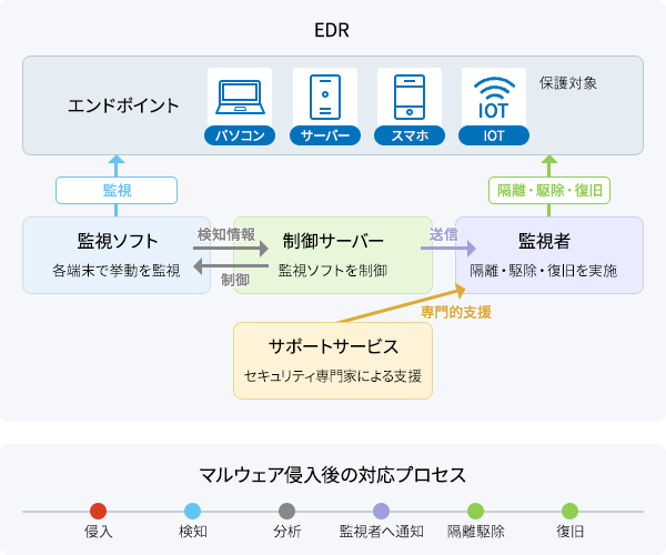 EDRの仕組み