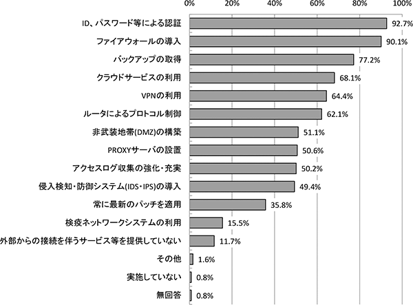 【全体】安全なアクセス環境を維持するための対策