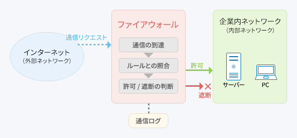 基本的な仕組み