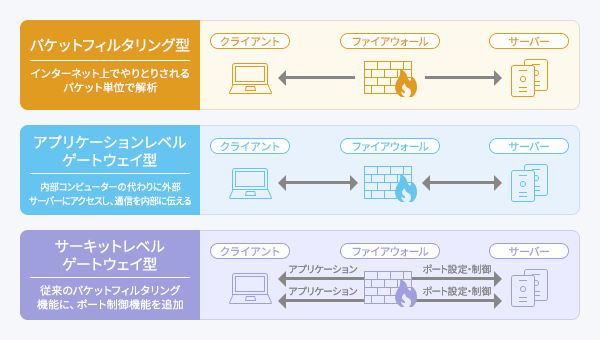 ファイアウォールの種類