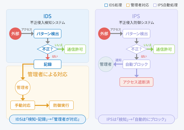 IDSとIPSの違い