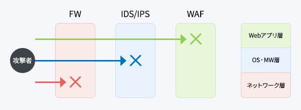 情報セキュリティにおけるIDS / IPSの位置づけ