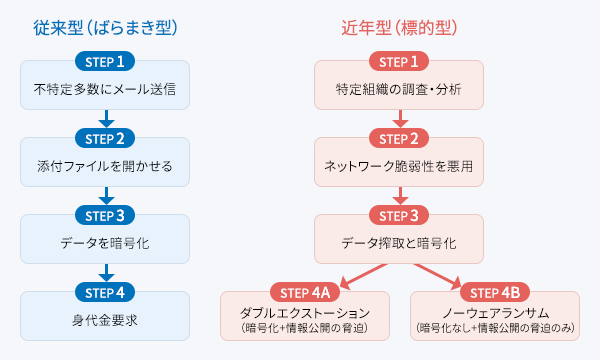 ばらまき型から標的型へ