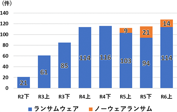 1.企業・団体等における被害の報告件数の推移