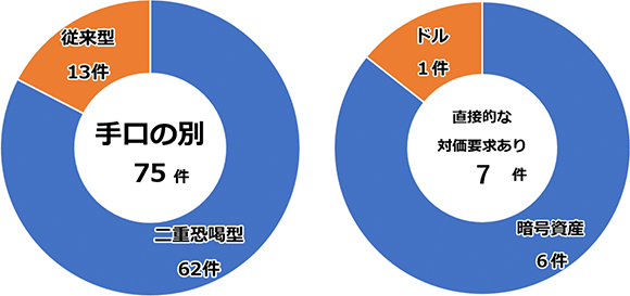 2.手口別報告件数/要求された対価支払方法別報告件数