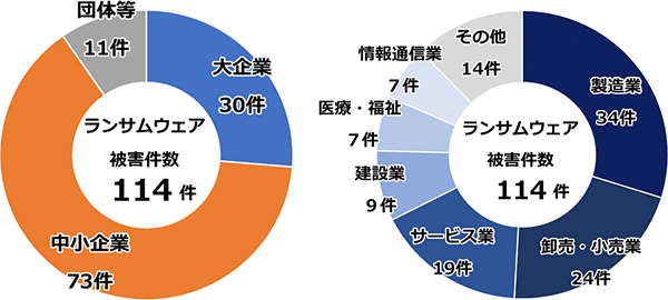 3.被害企業・団体等の規模別/業務別報告件数