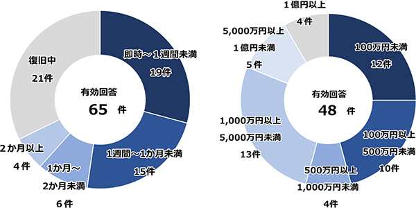 ●復旧等に要した期間/調査費用の総額