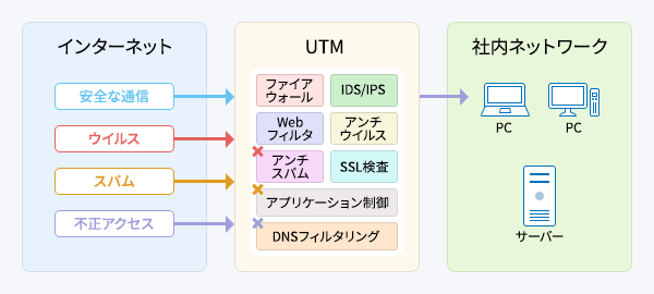 UTMとは