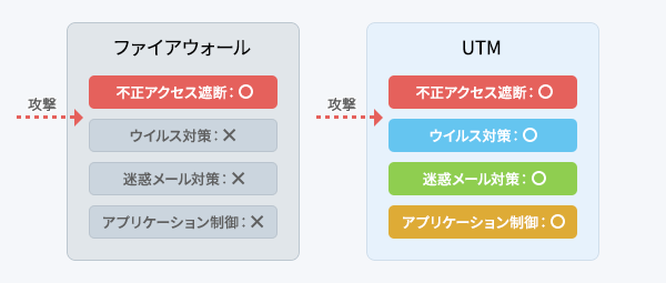 ファイアウォールとの違い