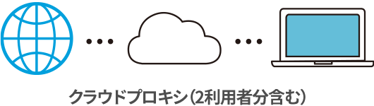 クラウドプロキシ（2利用者分含む）