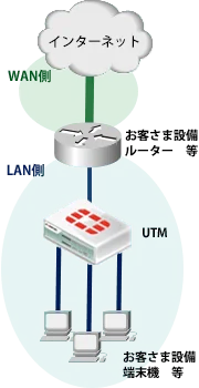 L2（ブリッジ型）