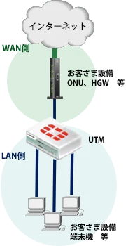 L3（ルーター型）：DMZなし