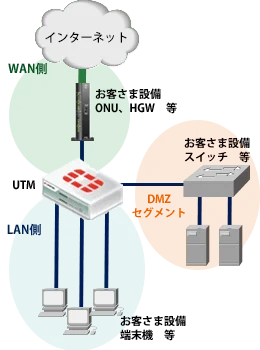 L3(ルーター型）：DMZあり