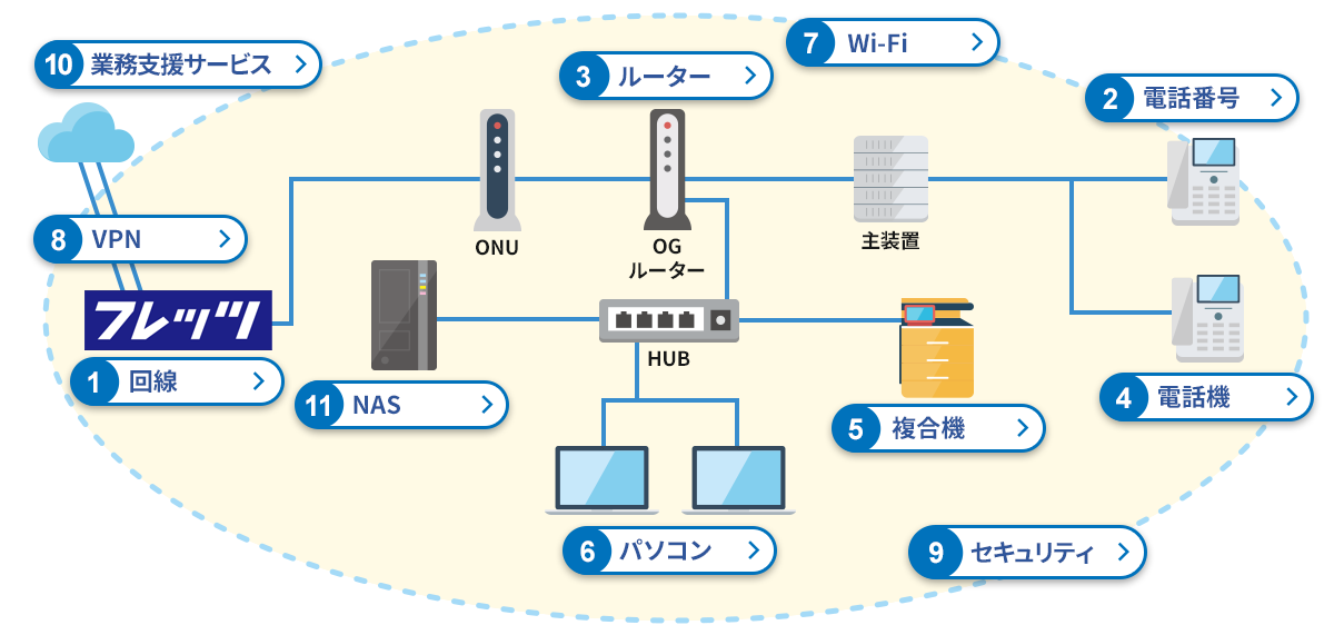 開業・移転のときに確認すべきICT環境