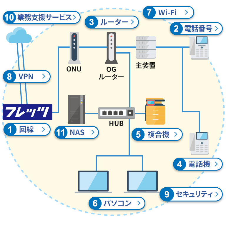 開業・移転のときに確認すべきICT環境