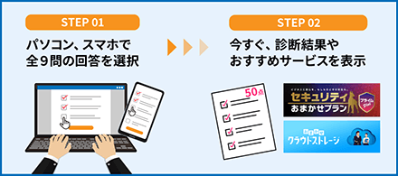 パソコン、スマホで全9問の回答を選択すれば、今すぐ診断結果やおすすめサービスを表示