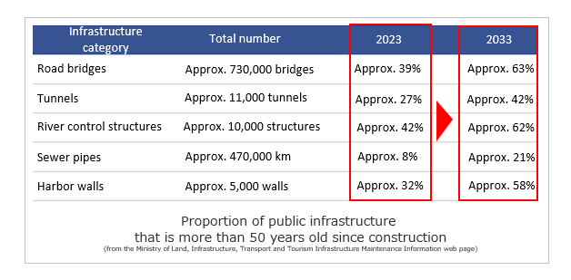 Public infrastructure over 50 years old