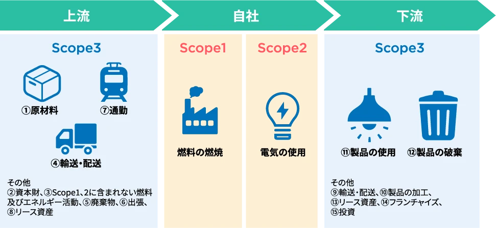 サプライチェーン排出量全般
