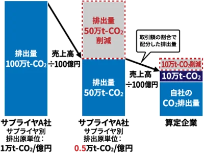 サプライチェーン全体の排出量