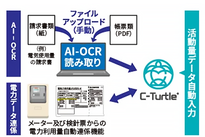 Scope2算定負荷の軽減