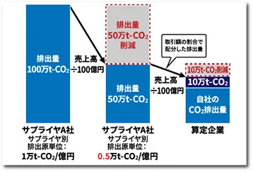 削減を見据えた算定方法